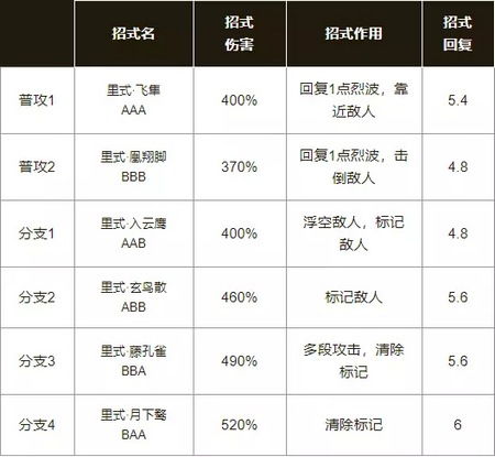 白夜執事實戰指南 普攻與分支選擇策略及畢業裝備解析